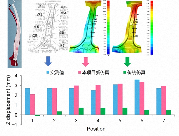 热-相变膨胀对零件尺寸精度的影响