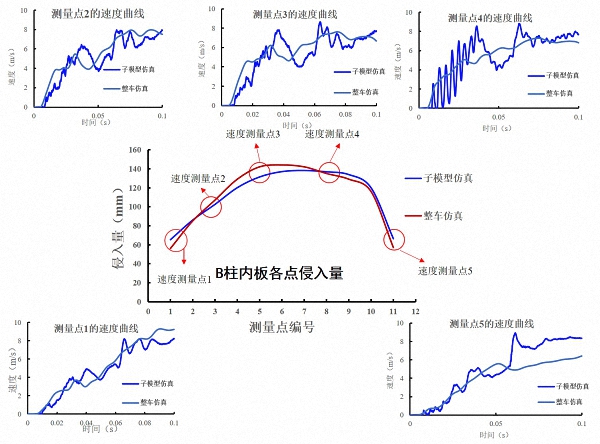 碰撞仿真分析