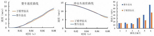 碰撞仿真分析