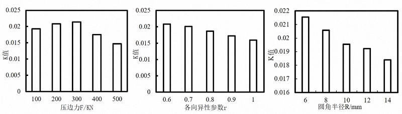 面畸变预测及其控制技术